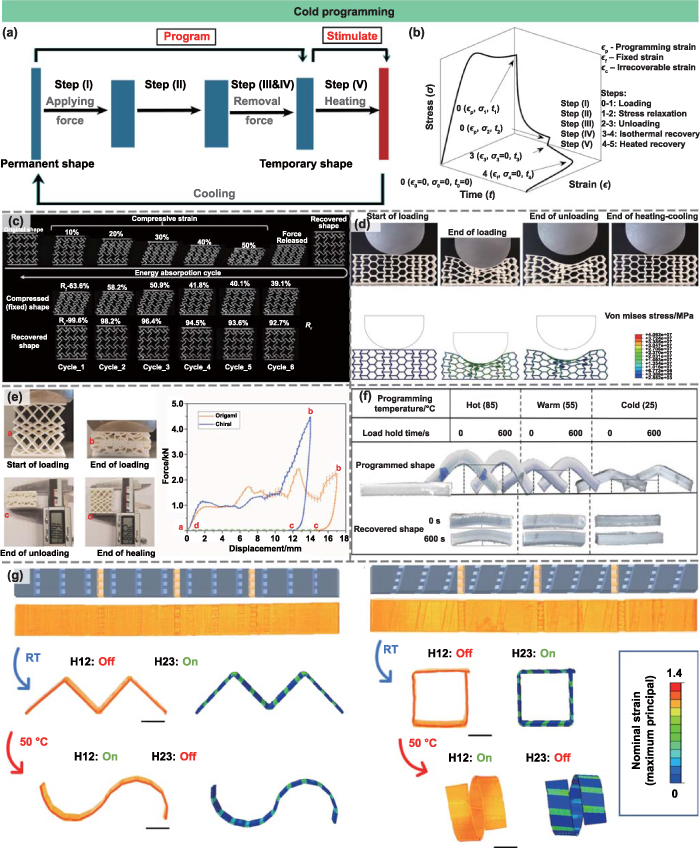 Mechanism and manufacturing of 4D printing: derived and beyond the ...