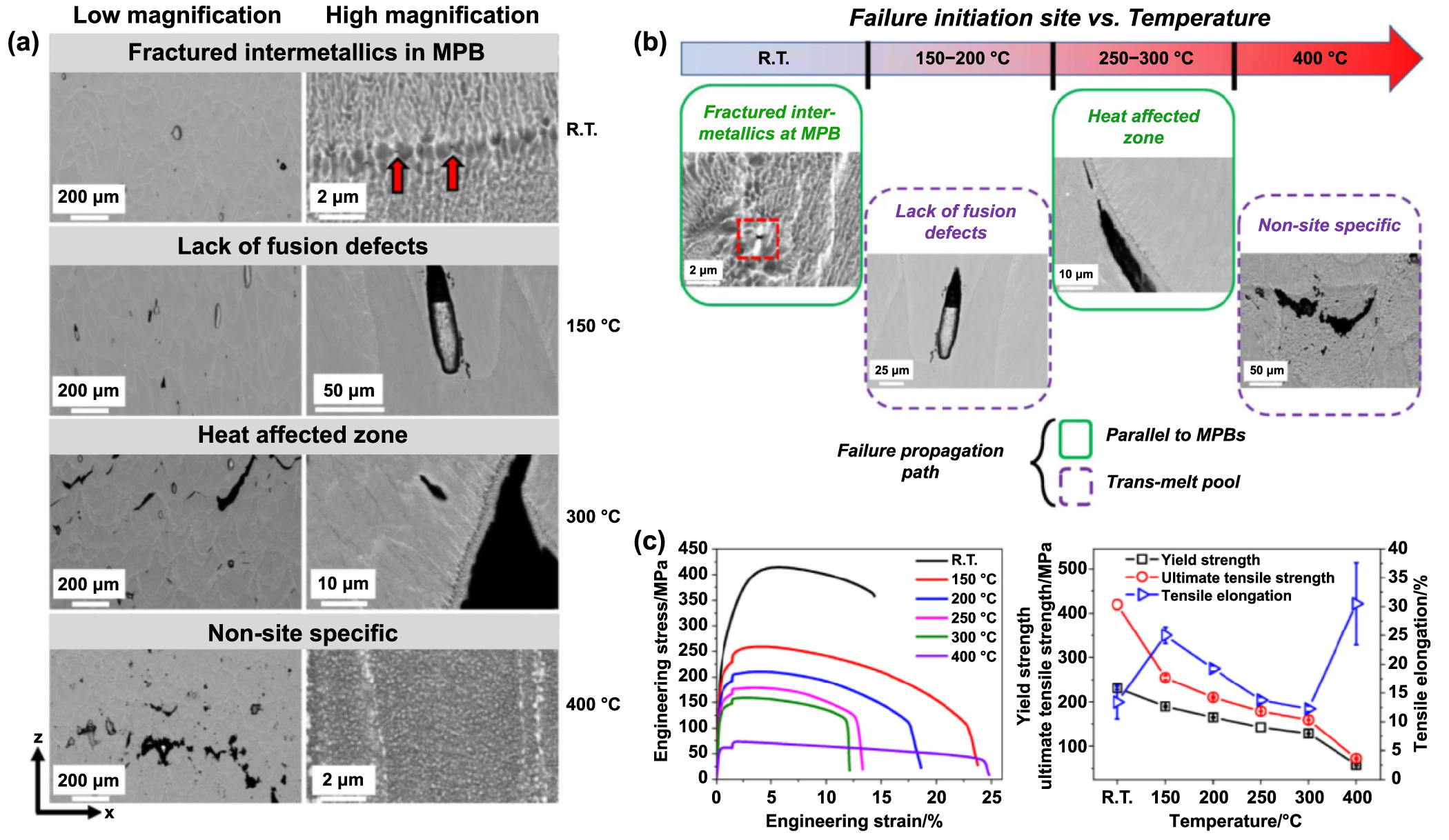 Additive manufacturing of heat-resistant aluminum alloys: a