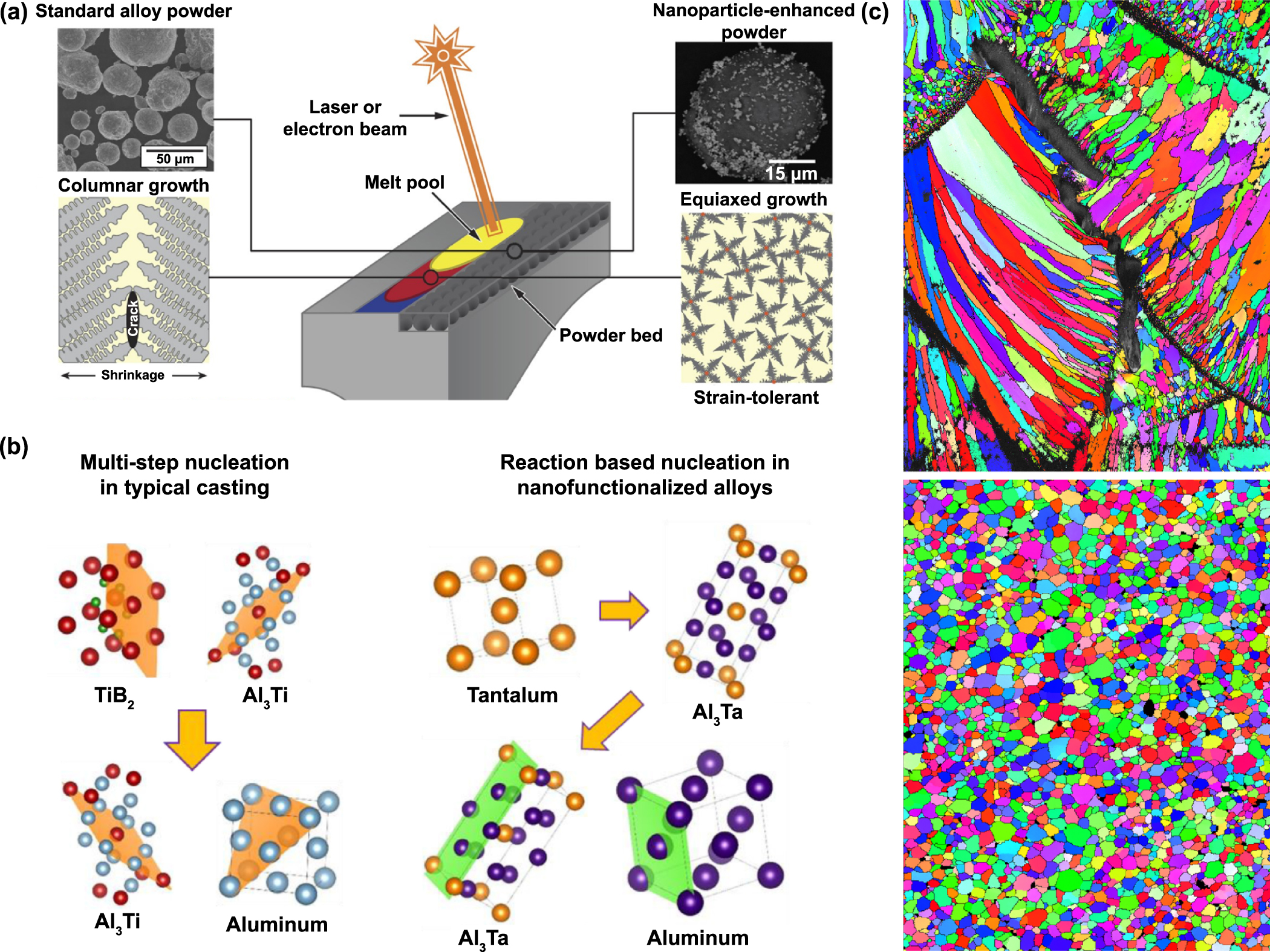Additive manufacturing of heat-resistant aluminum alloys: a