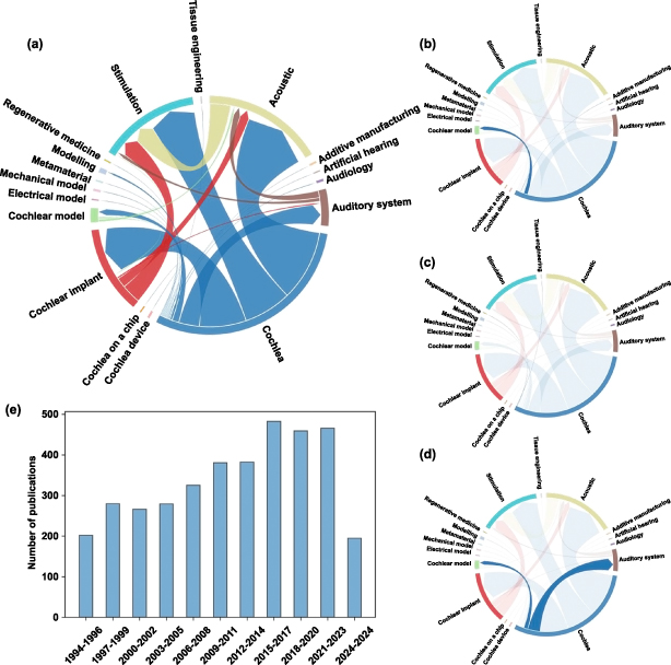 Artificial hearing systems based on functional cochlea models - IOPscience
