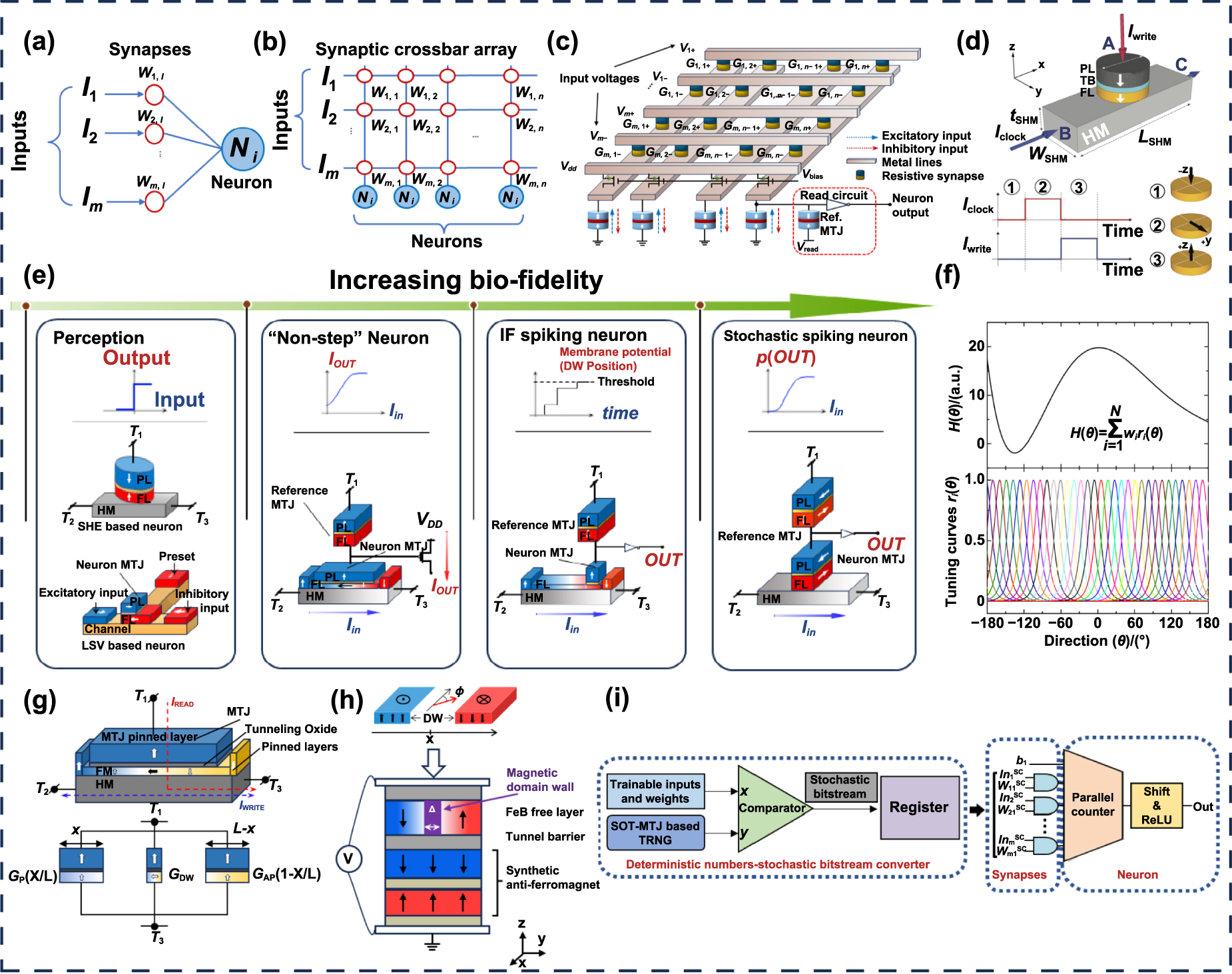 Materials, processes, devices and applications of magnetoresistive ...