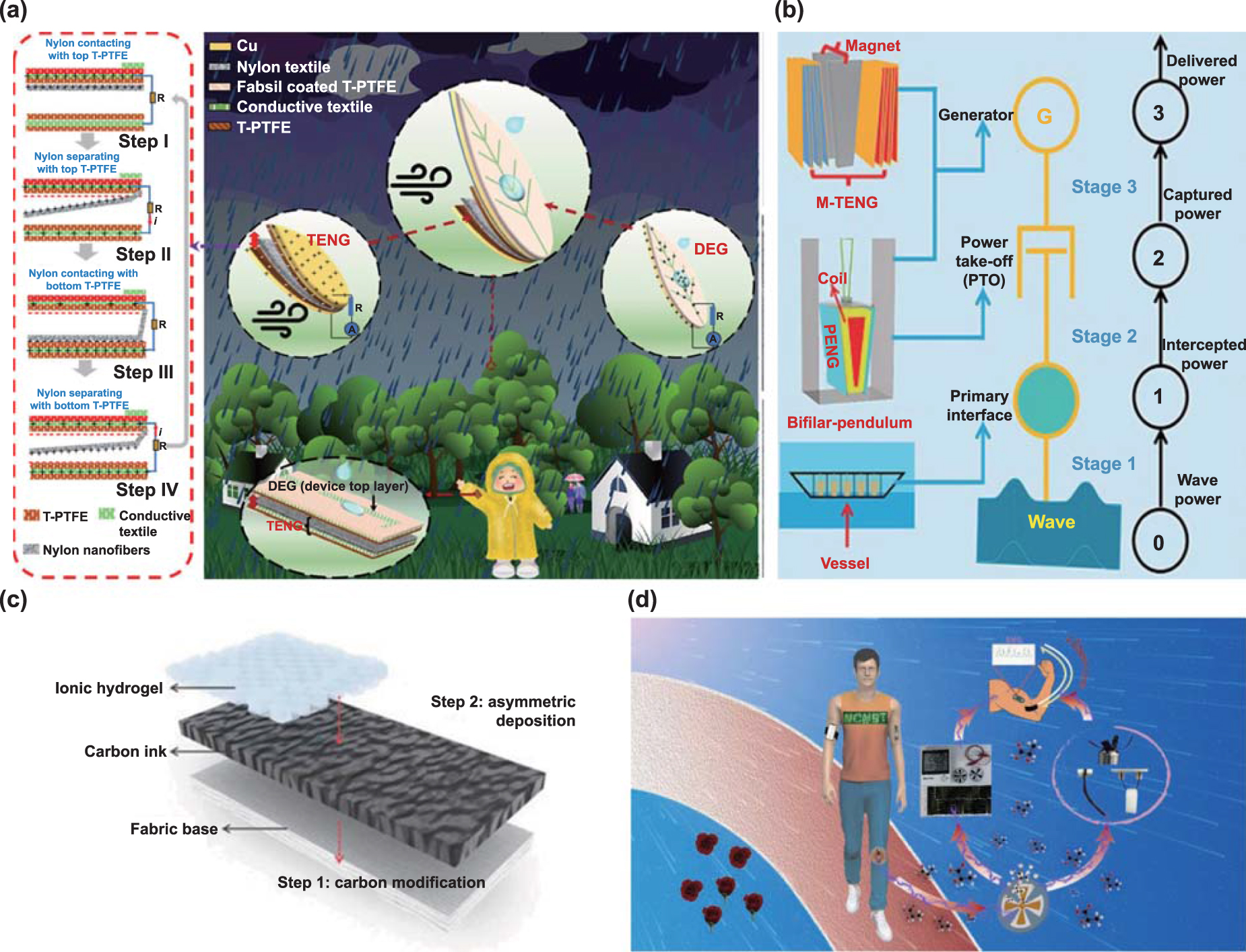 エッセンシャル　パワーオペレーティング Self-powered flexible sensors: from fundamental mechanisms