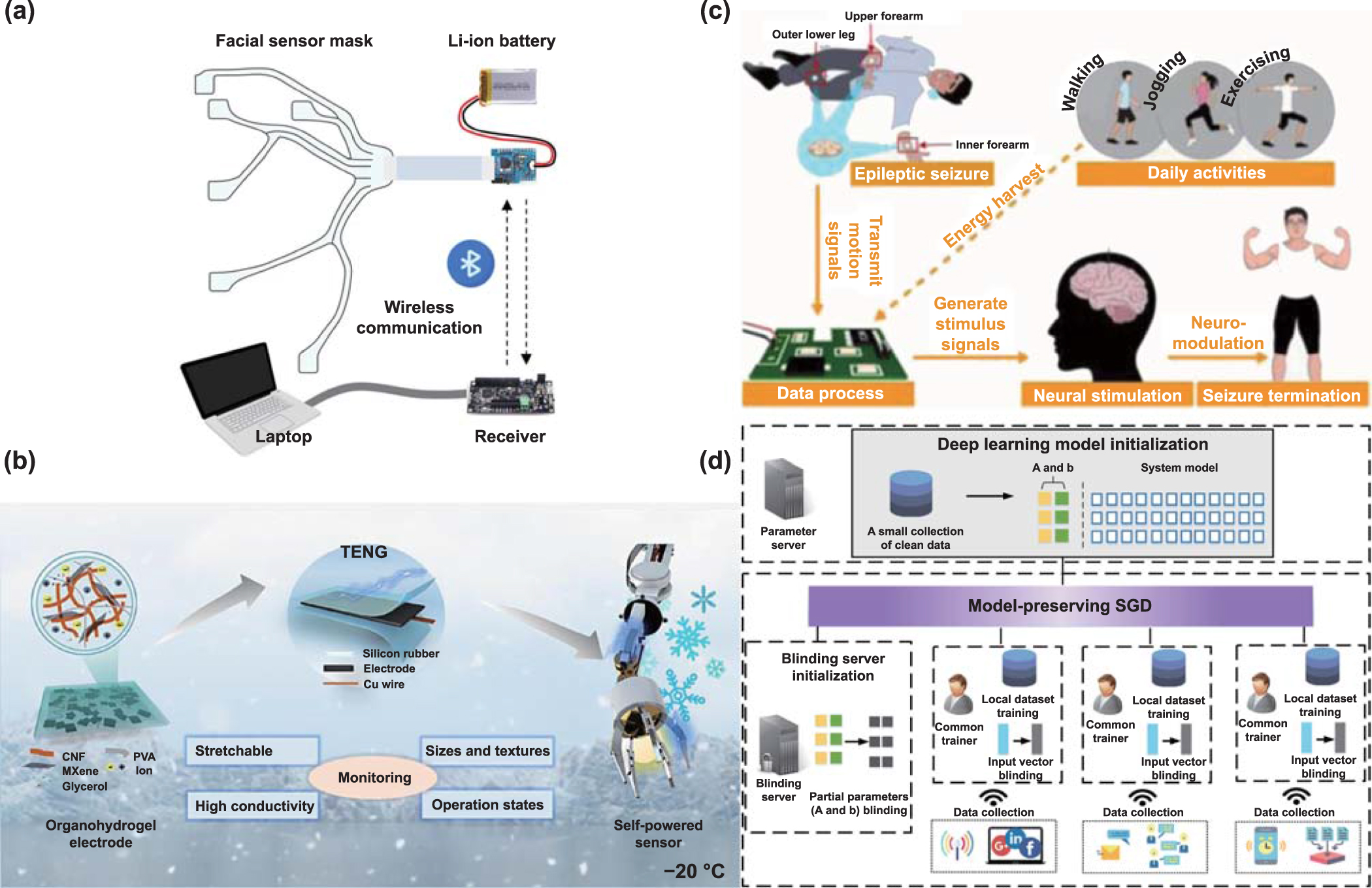 ジュニア Self-powered flexible sensors: from fundamental mechanisms