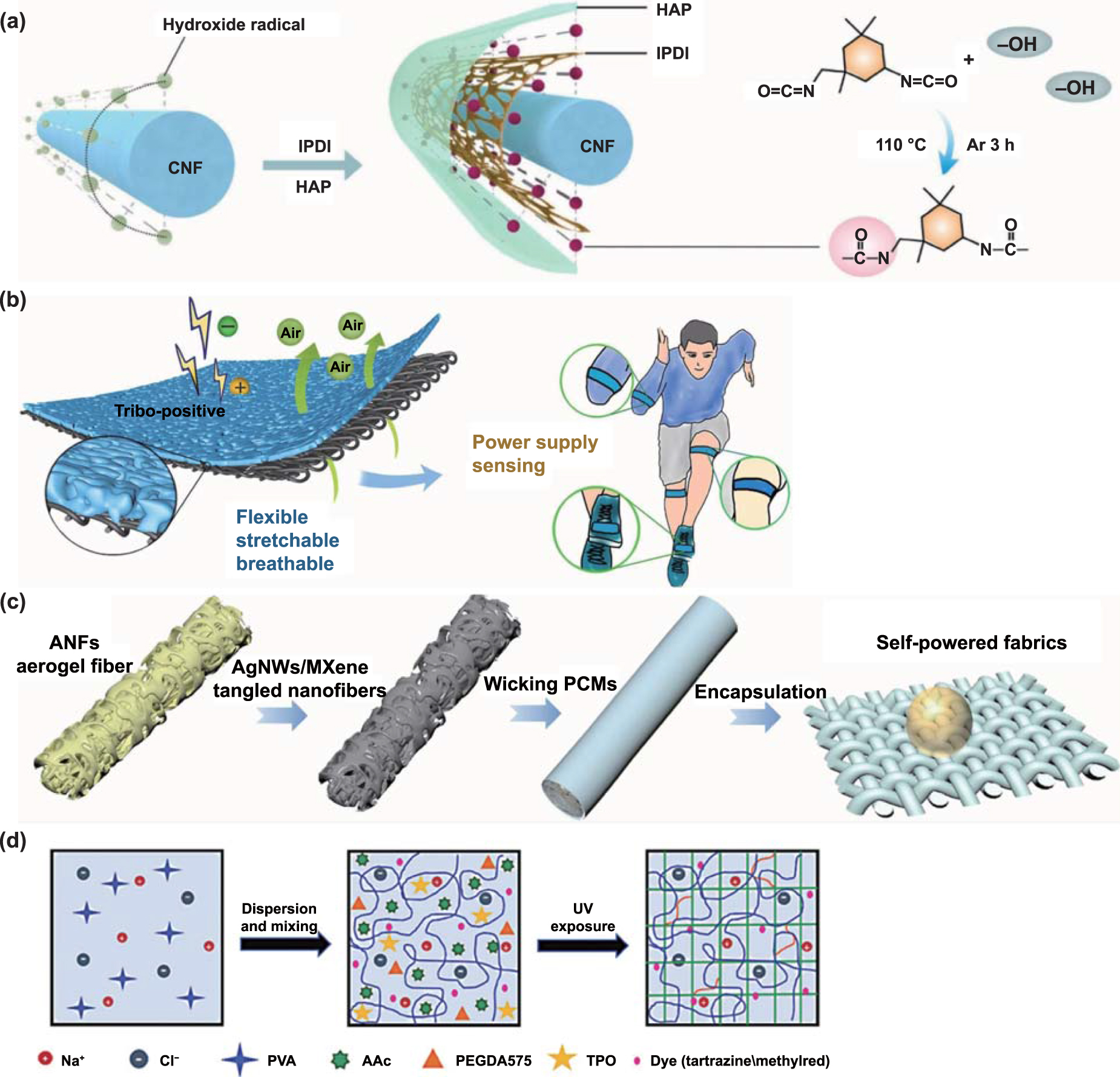 のんの Self-powered flexible sensors: from fundamental mechanisms