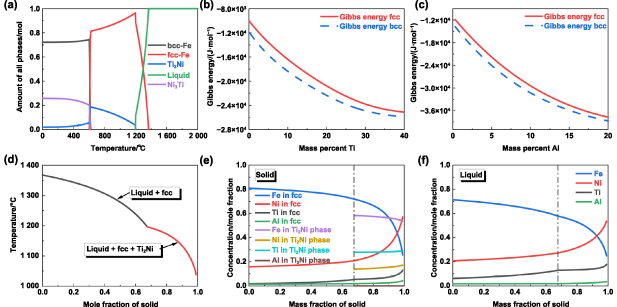 Programmable mechanical properties of additively manufactured novel ...