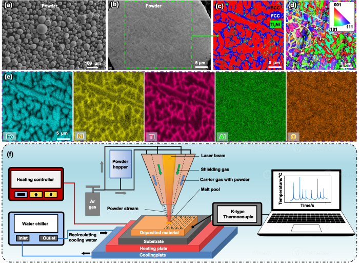 Programmable mechanical properties of additively manufactured novel ...