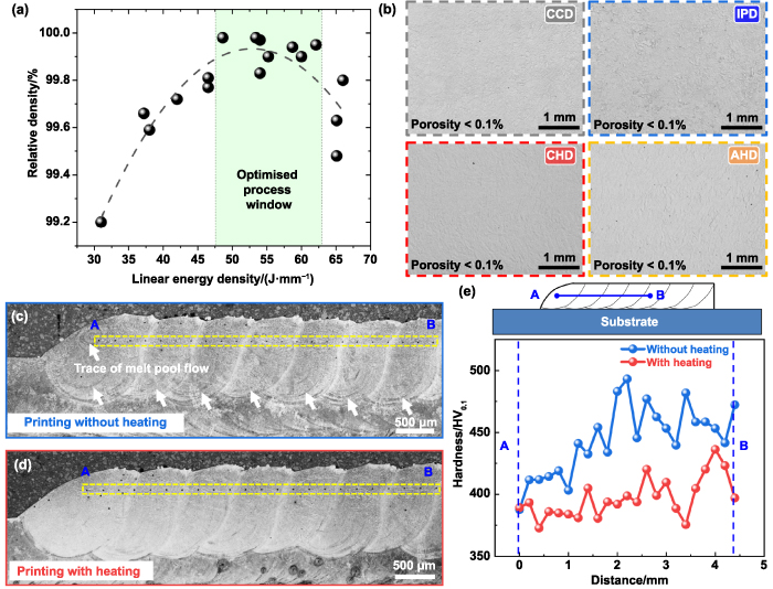 Programmable mechanical properties of additively manufactured novel ...