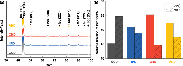 Programmable mechanical properties of additively manufactured novel ...
