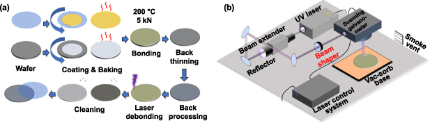Precise modulation of the debonding behaviours of ultra-thin wafers by ...