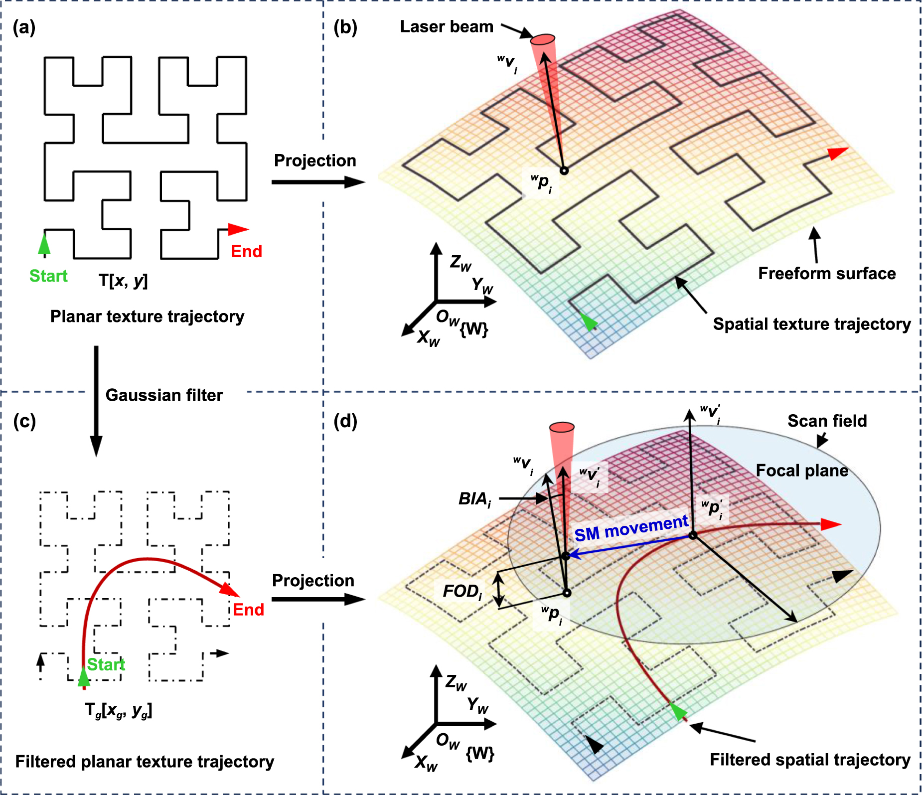 7-axis synchronization-integrated on-the-fly laser texturing system of ...
