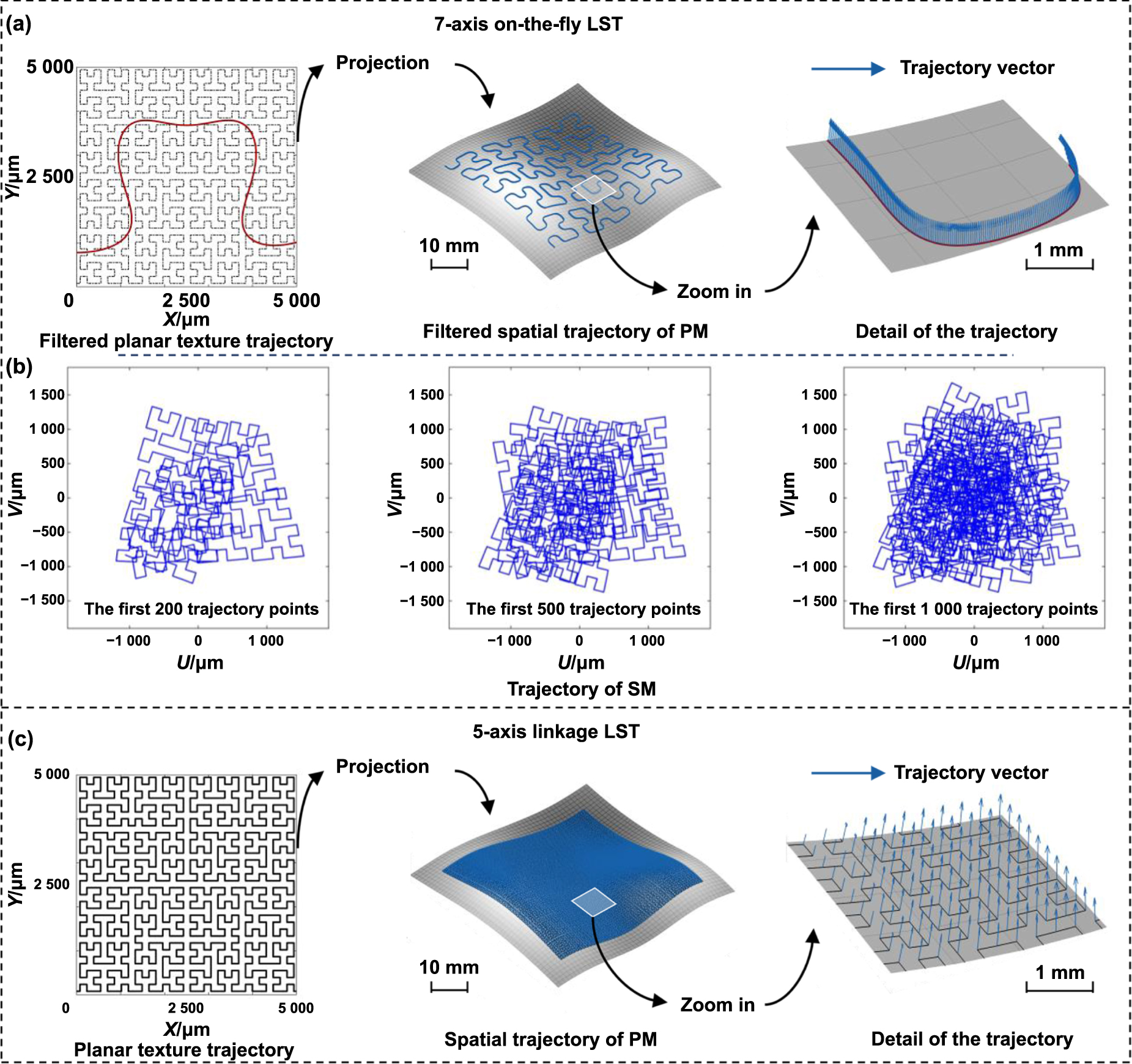 7-axis synchronization-integrated on-the-fly laser texturing system of ...