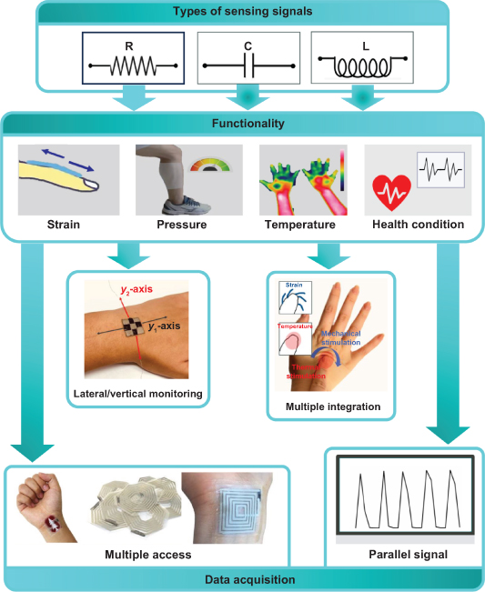 Flexible physical sensors based on membranes: from design to ...