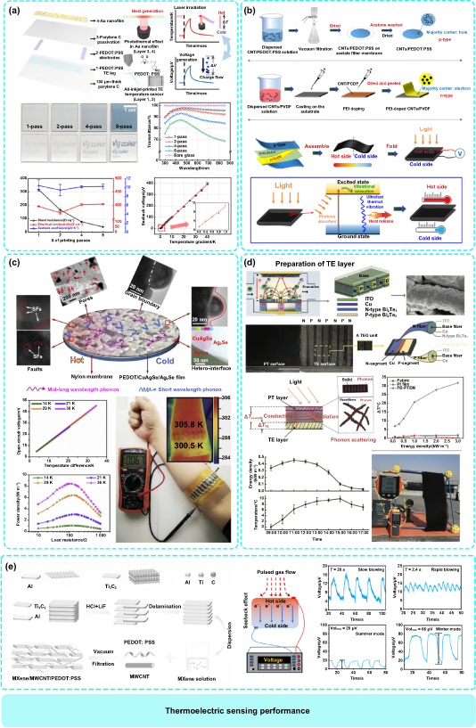 Flexible physical sensors based on membranes: from design to ...