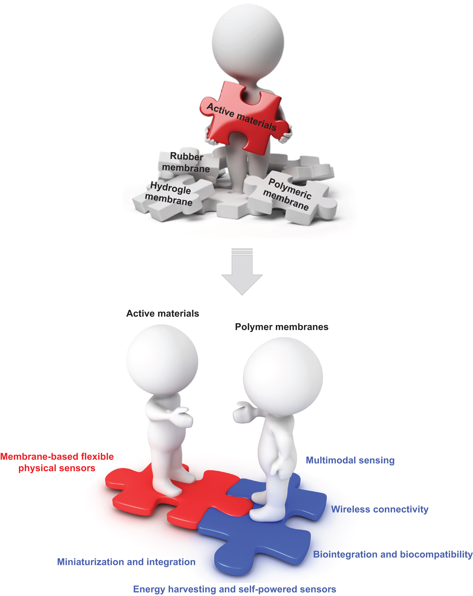 Flexible physical sensors based on membranes: from design to