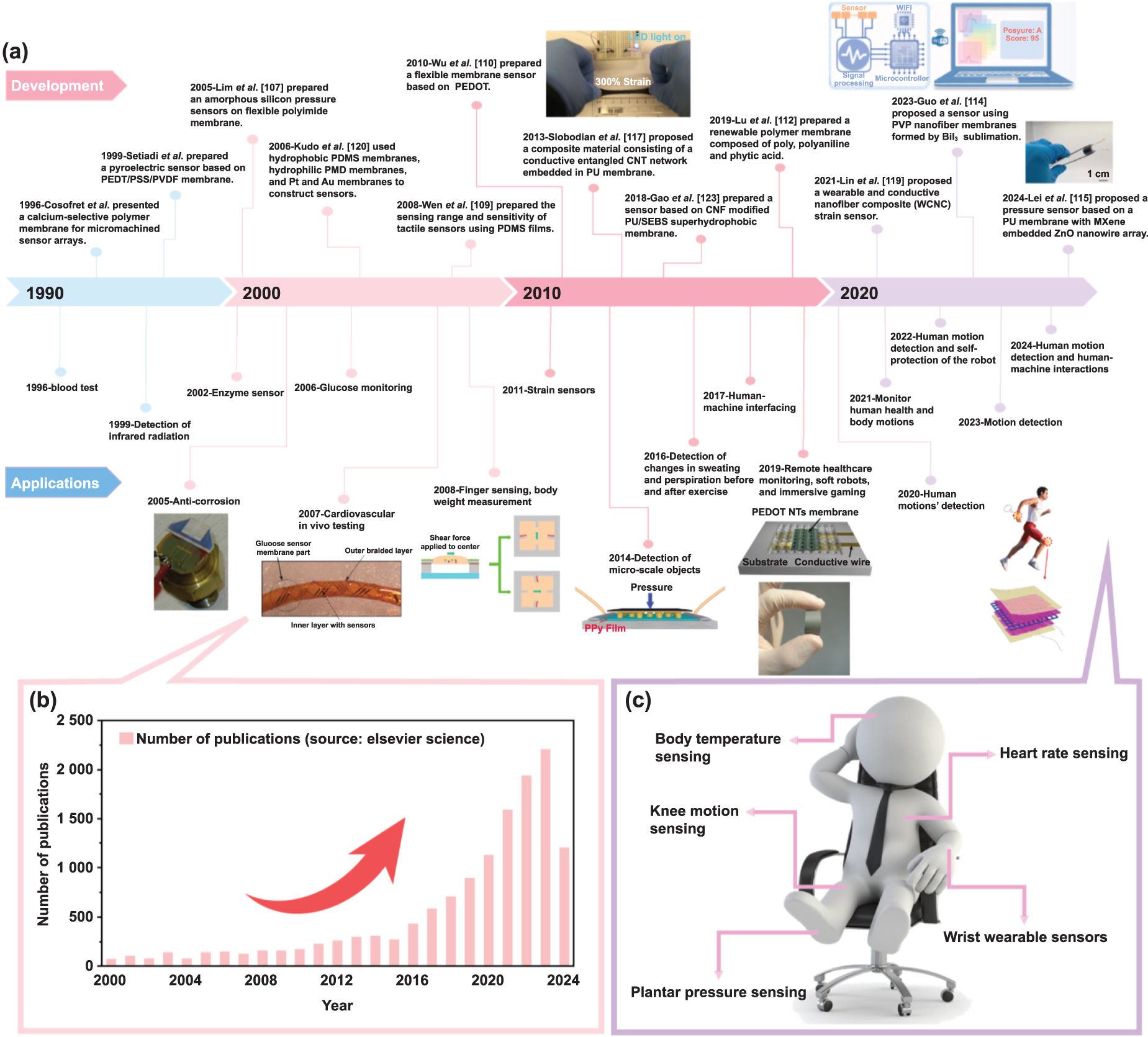 Flexible physical sensors based on membranes: from design to ...