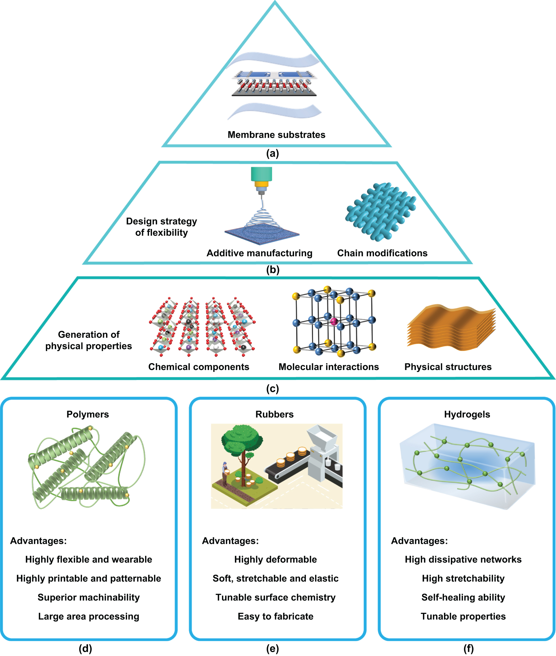 Flexible physical sensors based on membranes: from design to ...