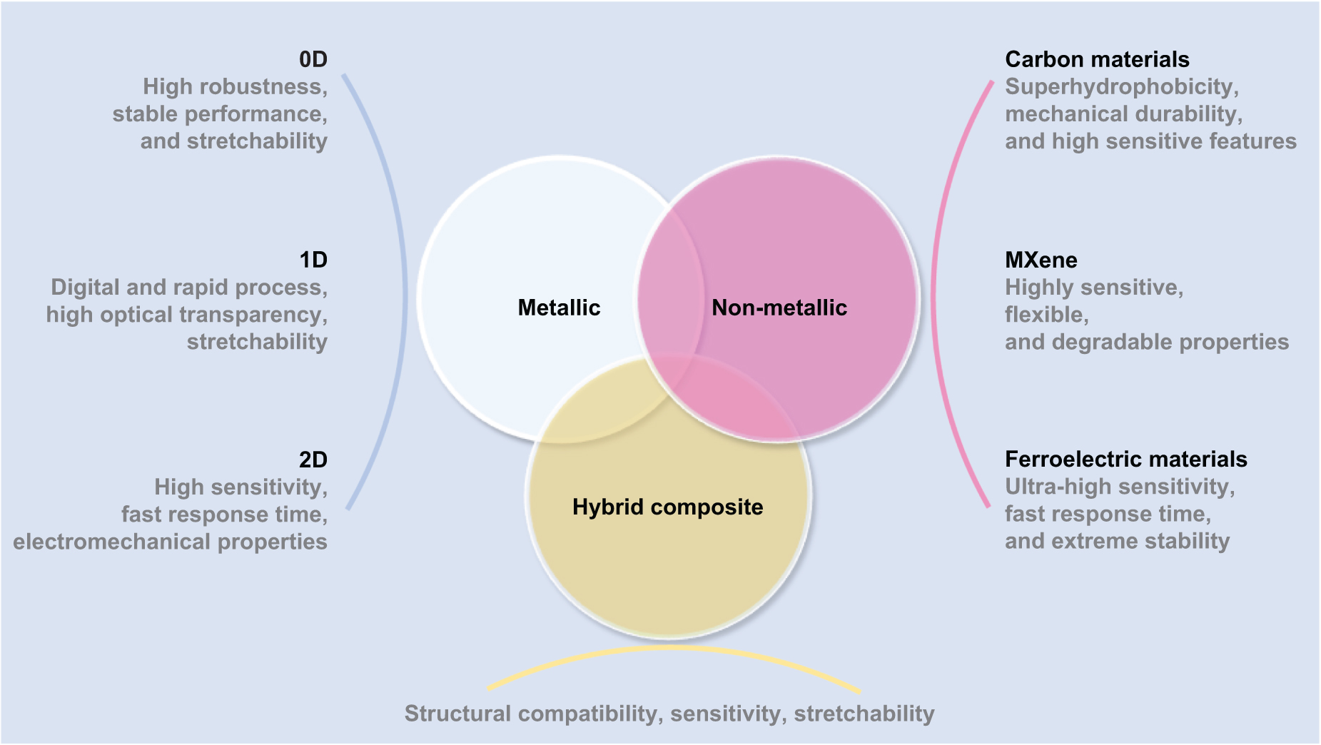Flexible physical sensors based on membranes: from design to ...