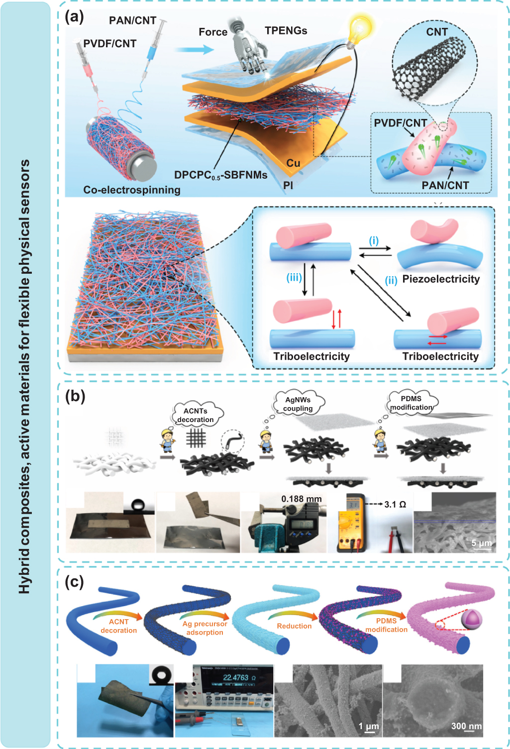 Flexible physical sensors based on membranes: from design to ...