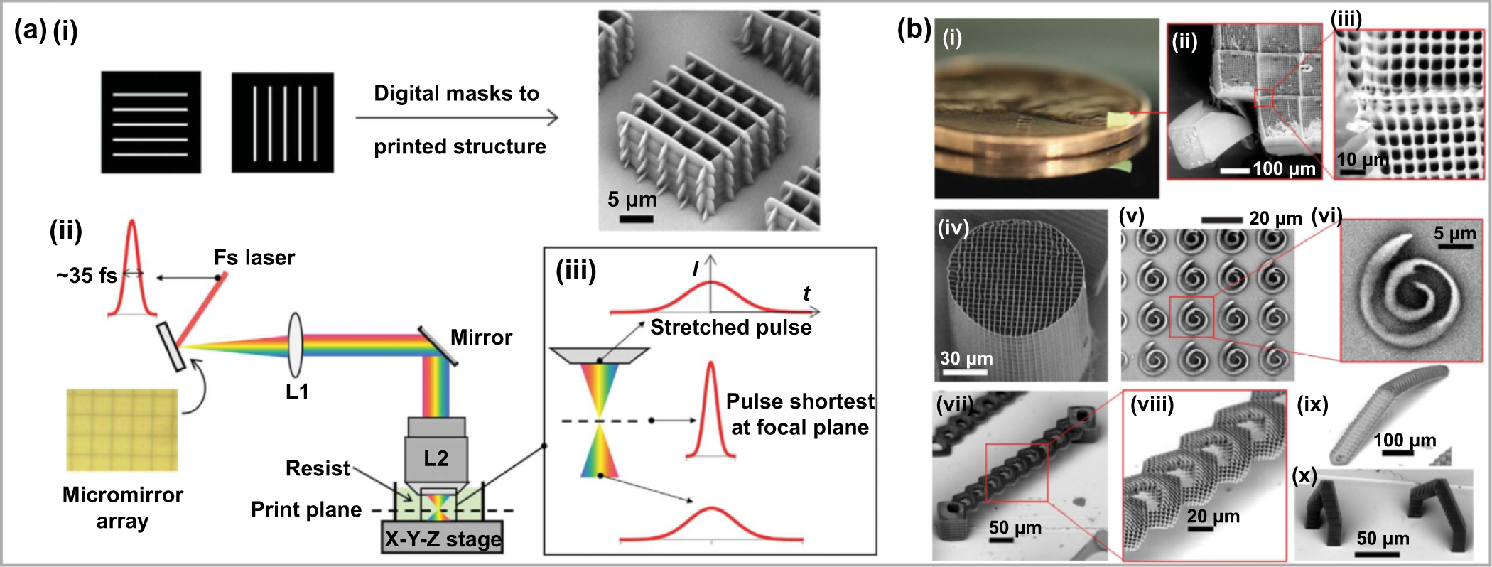 Femtosecond laser micro/nano processing: from fundamental to