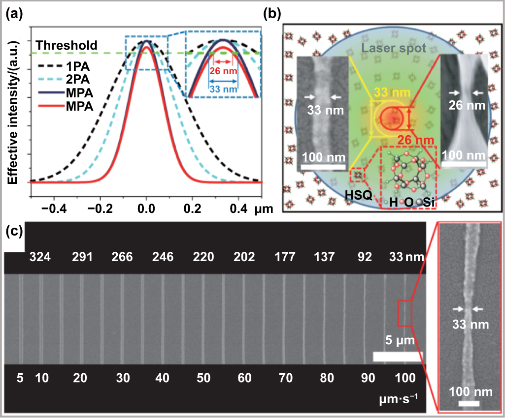 Femtosecond laser micro/nano processing: from fundamental to ...