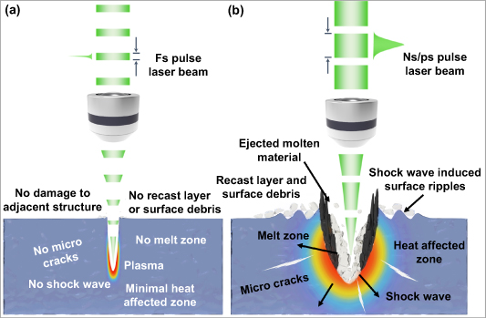 Femtosecond laser micro/nano processing: from fundamental to ...