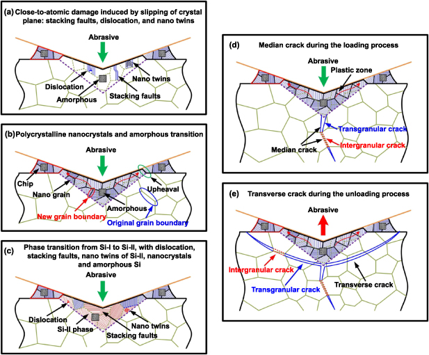 Damage evolution mechanism and low-damage grinding technology of ...