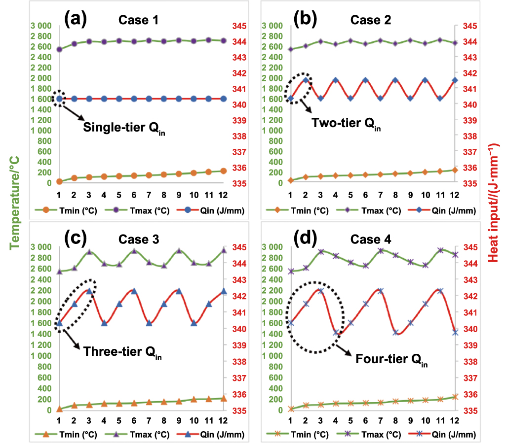 A comprehensive review and future perspectives of simulation