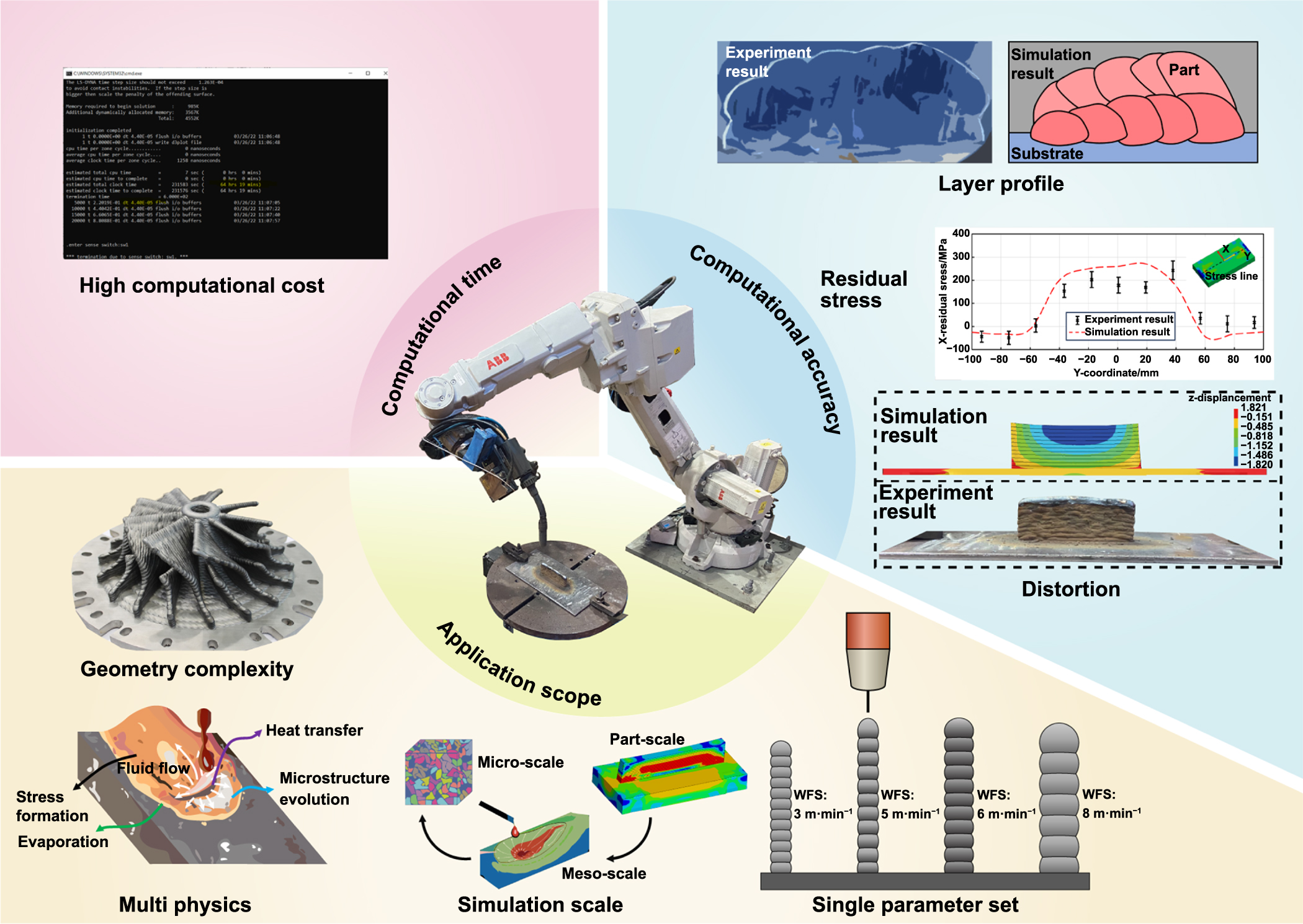 A comprehensive review and future perspectives of simulation