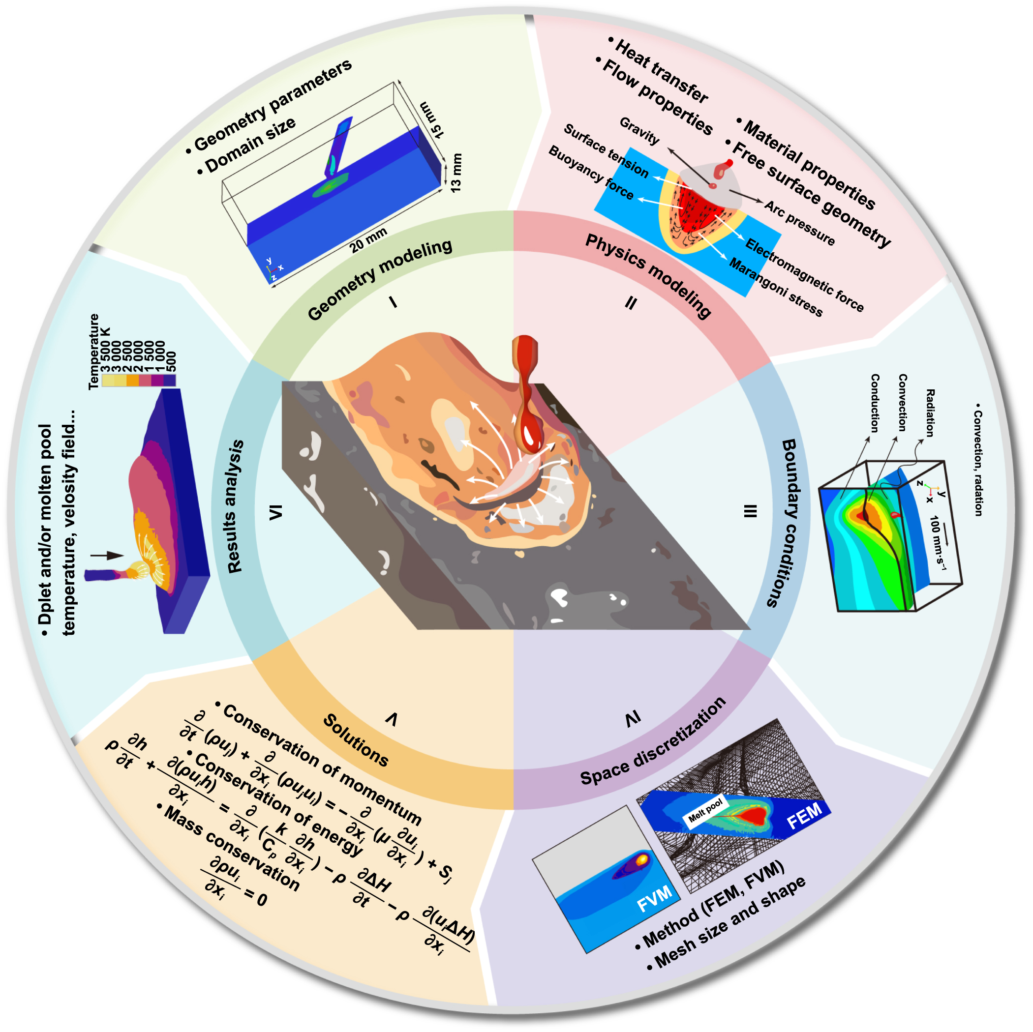 A comprehensive review and future perspectives of simulation