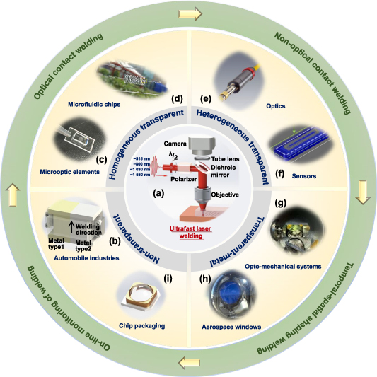 Ultrafast laser welding of transparent materials: from principles to ...