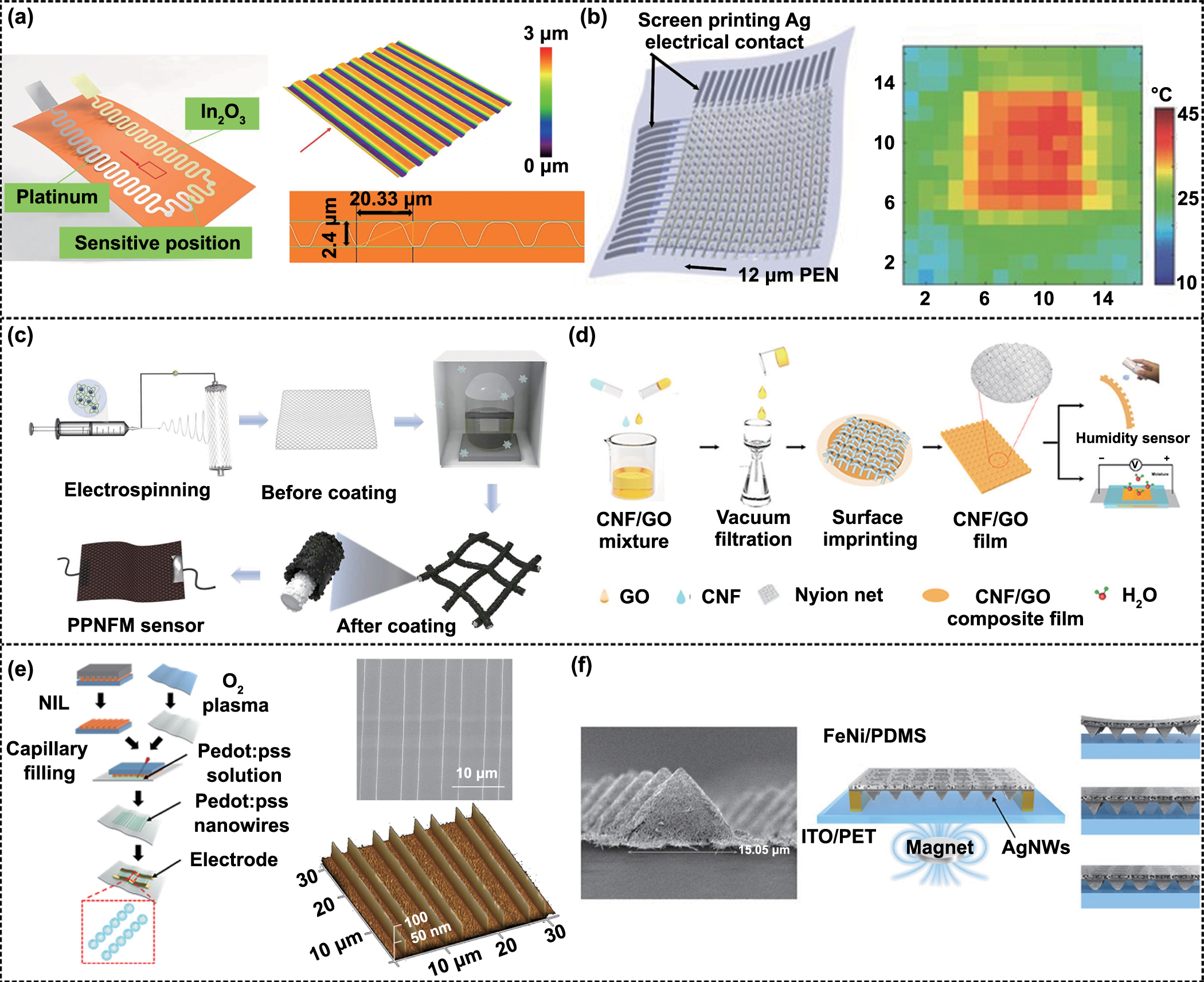 エレクトロン　ボディーアタッチメント Manufacturing high-performance flexible sensors via advanced