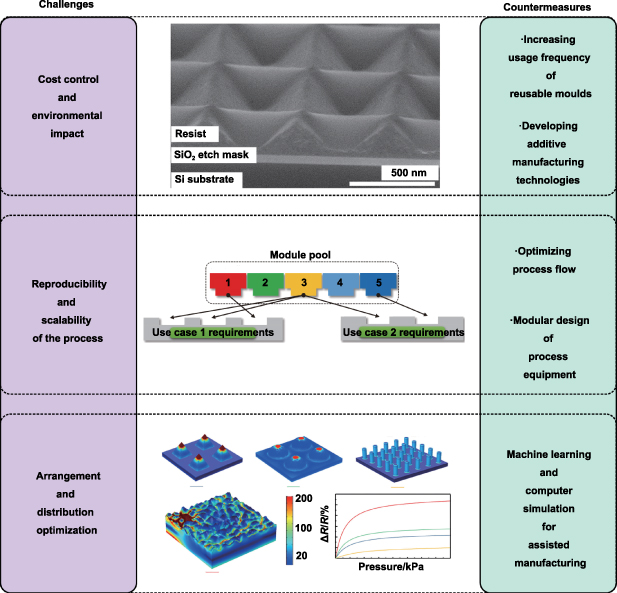 Manufacturing high-performance flexible sensors via advanced patterning ...