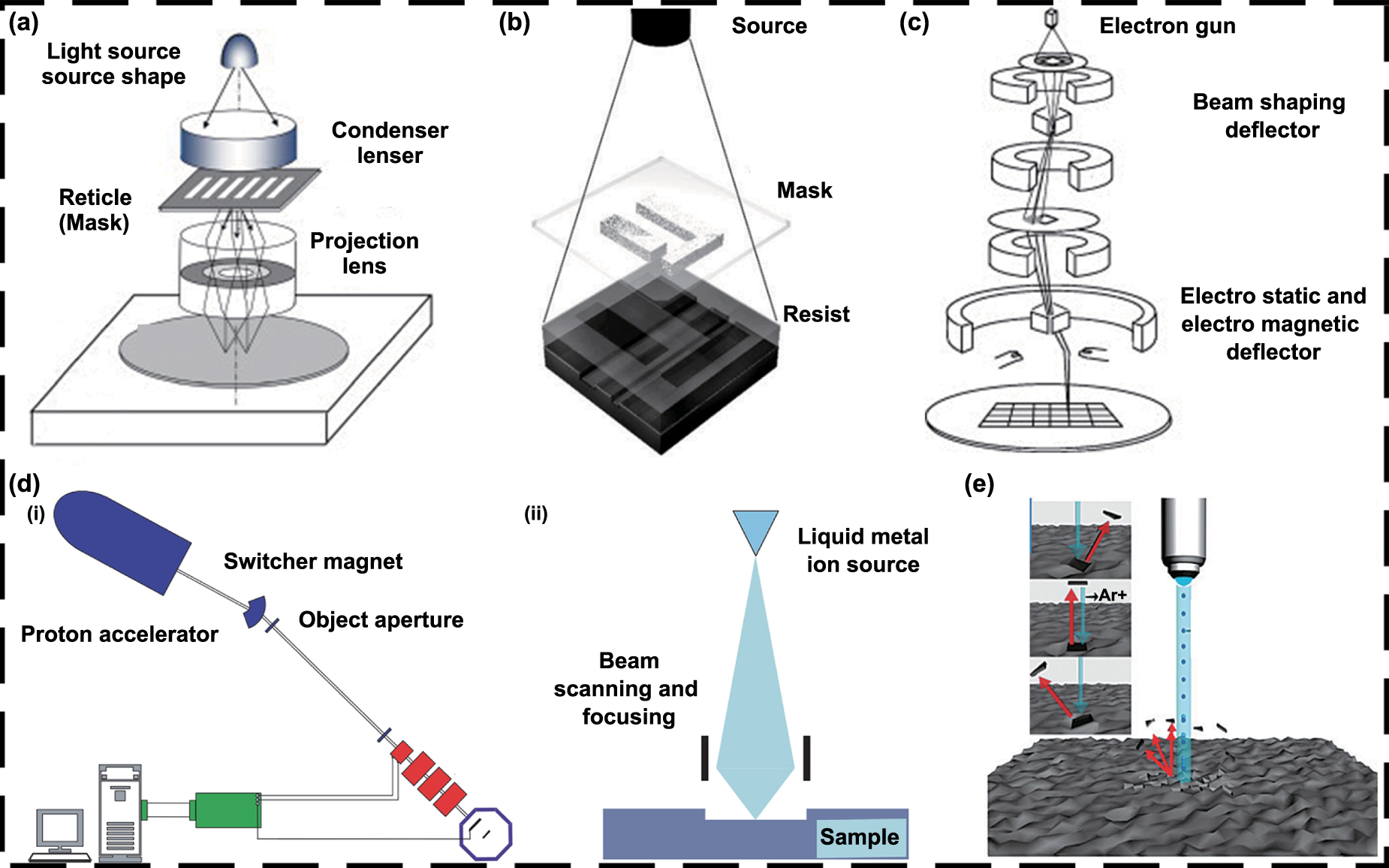 Manufacturing high-performance flexible sensors via advanced