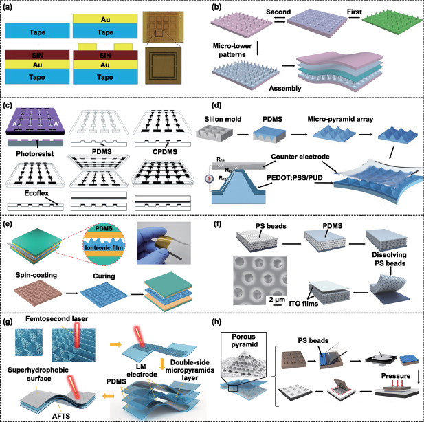 Manufacturing high-performance flexible sensors via advanced patterning ...