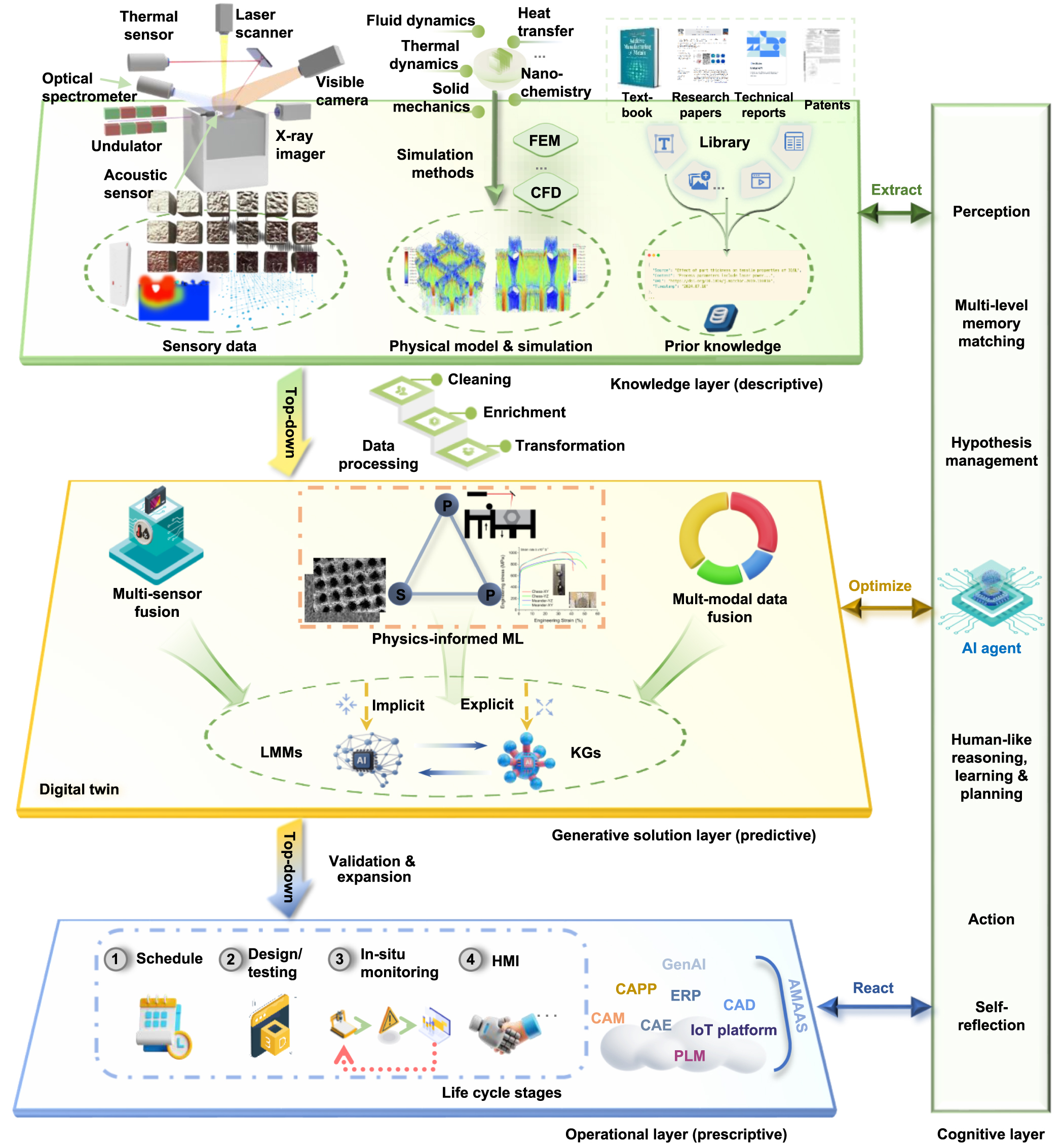 New era towards autonomous additive manufacturing: a review of recent ...