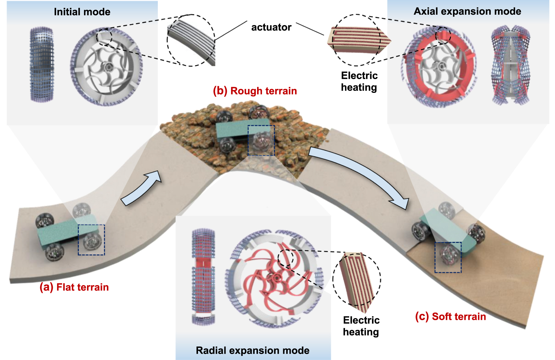 Programmable Depth Wheel 4D printing of direct-driven deformable wheel with multiple ...