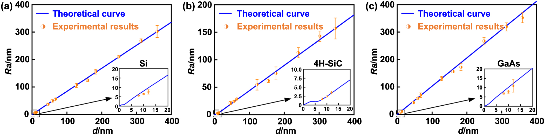 Predictive models for the surface roughness and subsurface damage depth ...