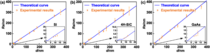 Predictive models for the surface roughness and subsurface damage depth ...