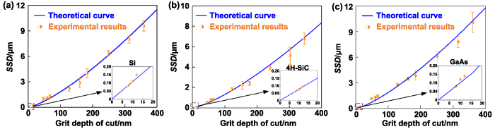 Predictive models for the surface roughness and subsurface damage depth ...
