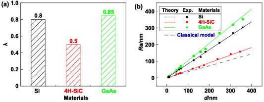 Predictive models for the surface roughness and subsurface damage depth ...