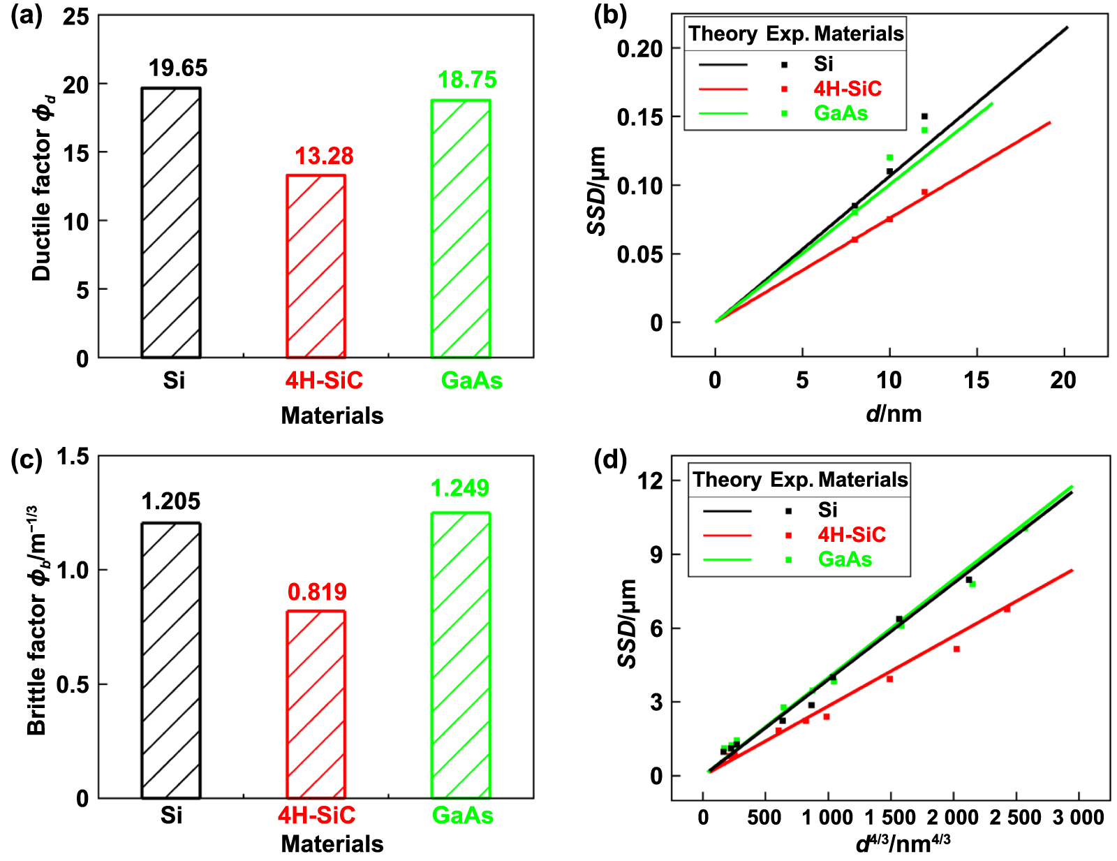 Predictive models for the surface roughness and subsurface damage depth ...
