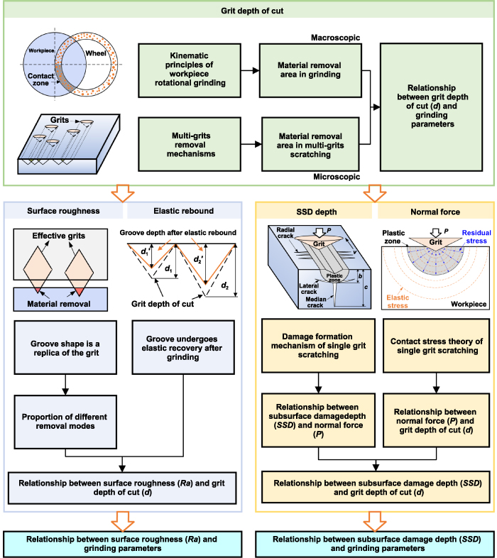 Predictive models for the surface roughness and subsurface damage depth ...