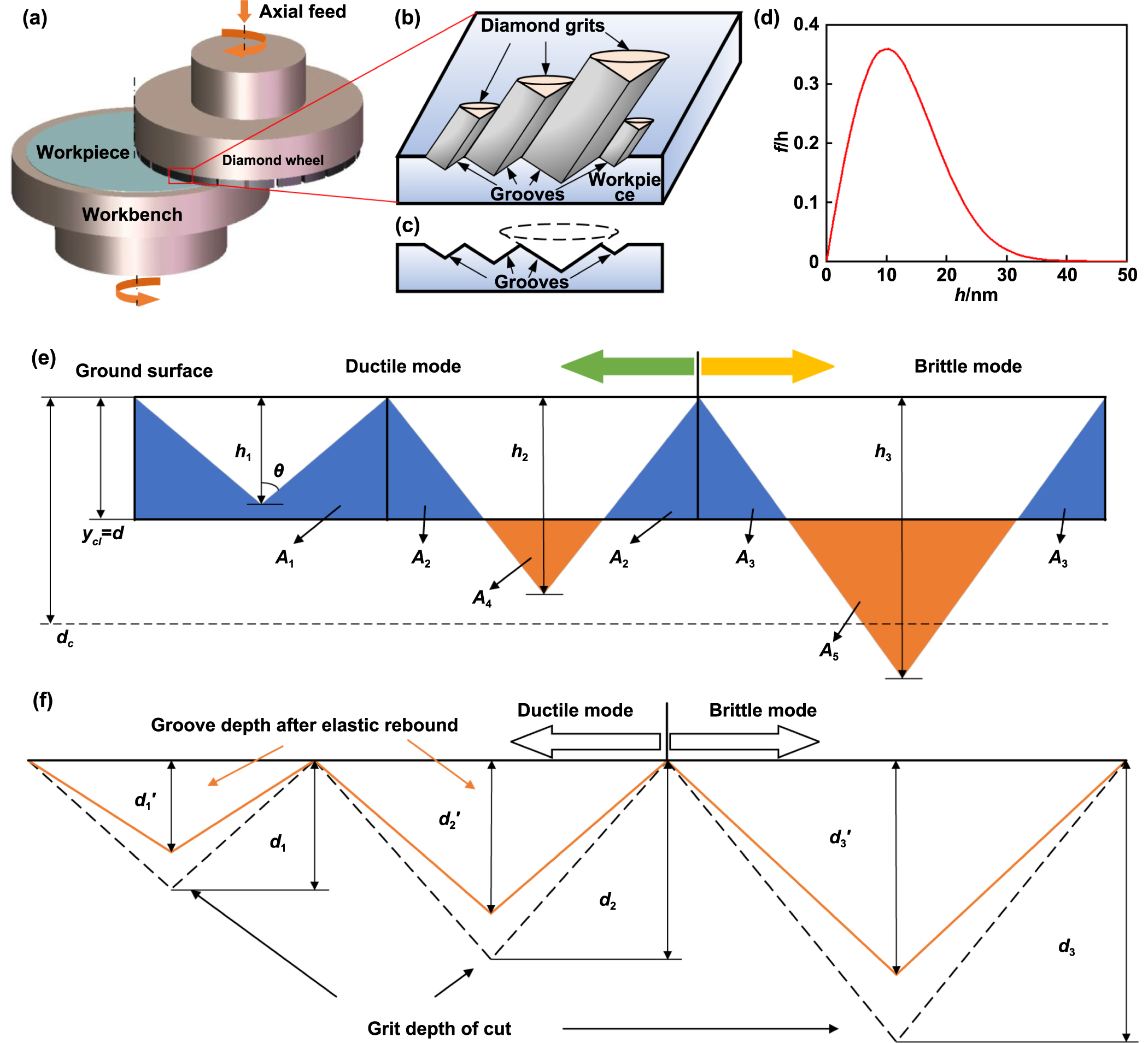 Predictive models for the surface roughness and subsurface damage depth ...
