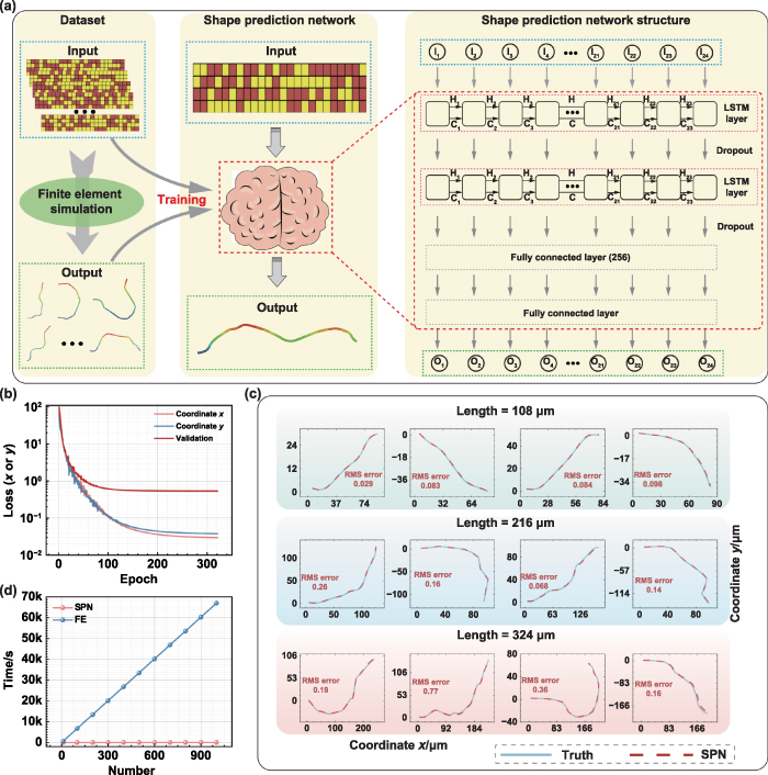 Autonomous inverse encoding guides 4D nanoprinting for highly ...