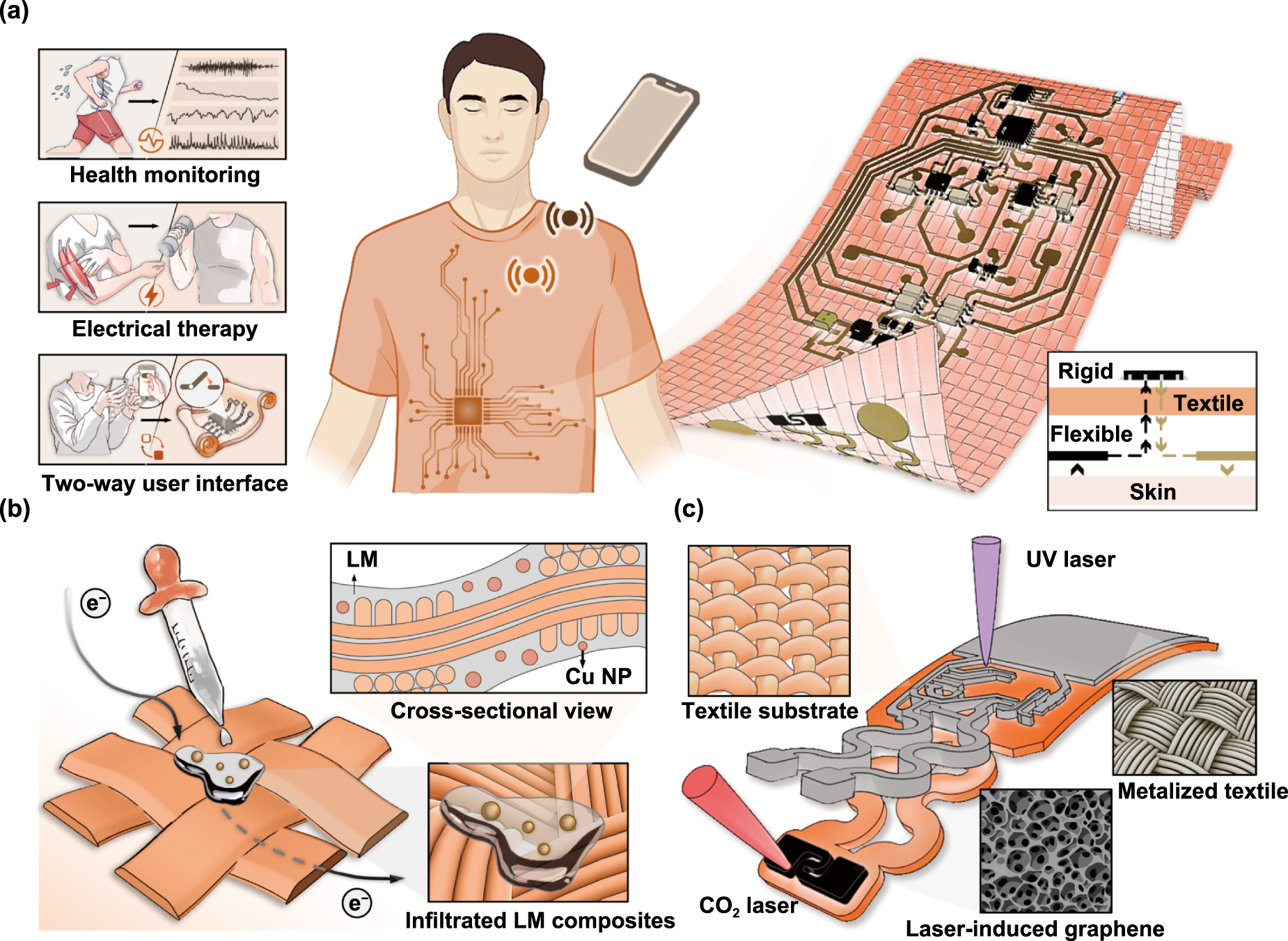Textile hybrid electronics for monolithically multimodal wearable ...