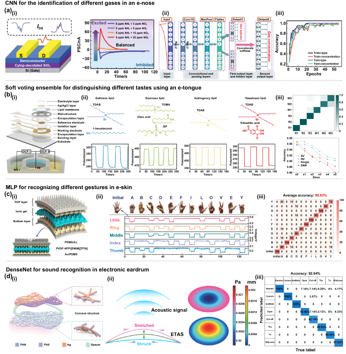 Integration of AI with artificial sensory systems for multidimensional ...