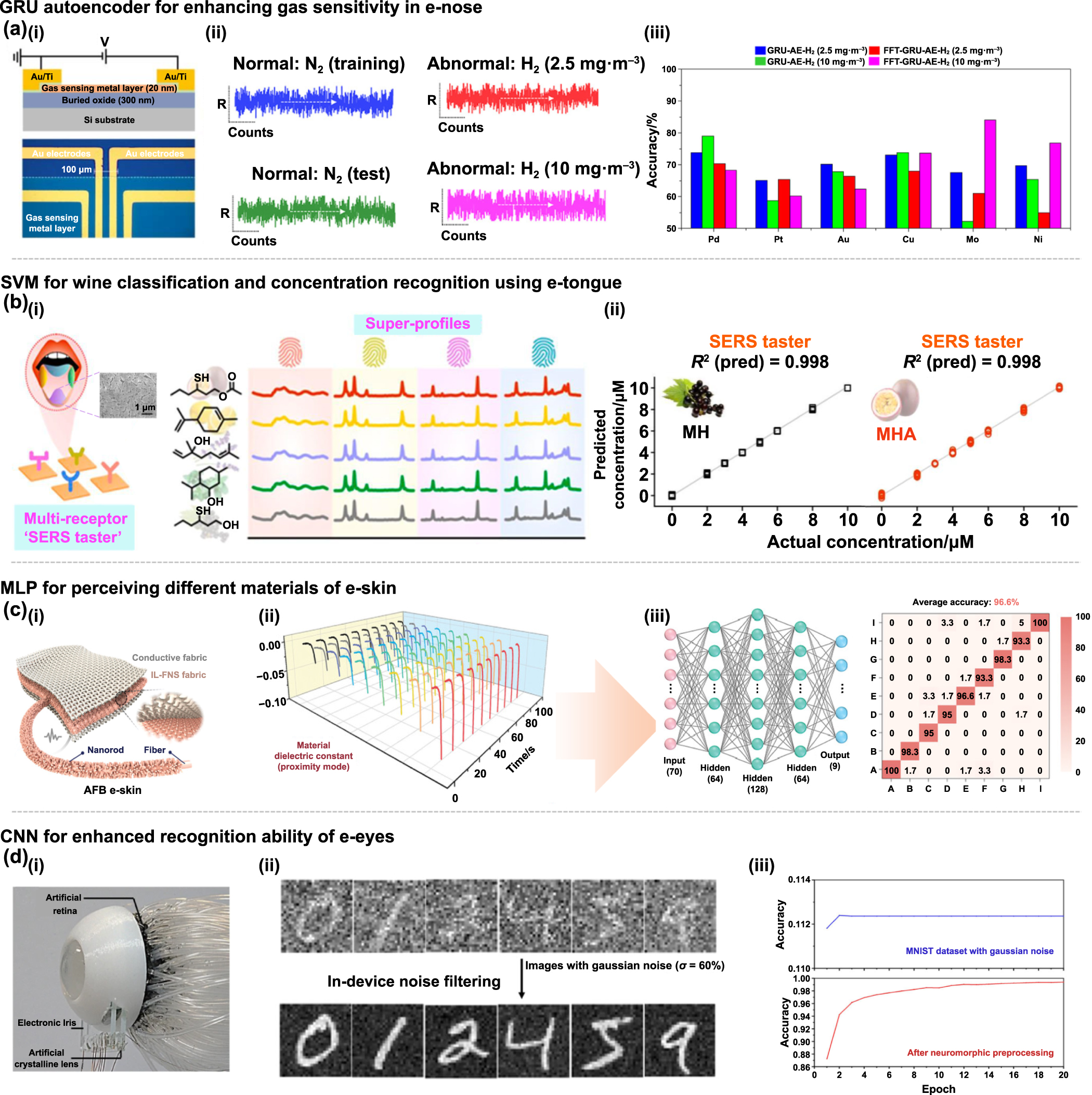 Integration of AI with artificial sensory systems for multidimensional ...