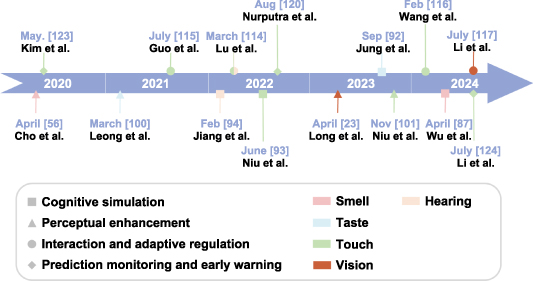 Integration of AI with artificial sensory systems for multidimensional ...