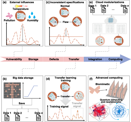 Integration of AI with artificial sensory systems for multidimensional ...