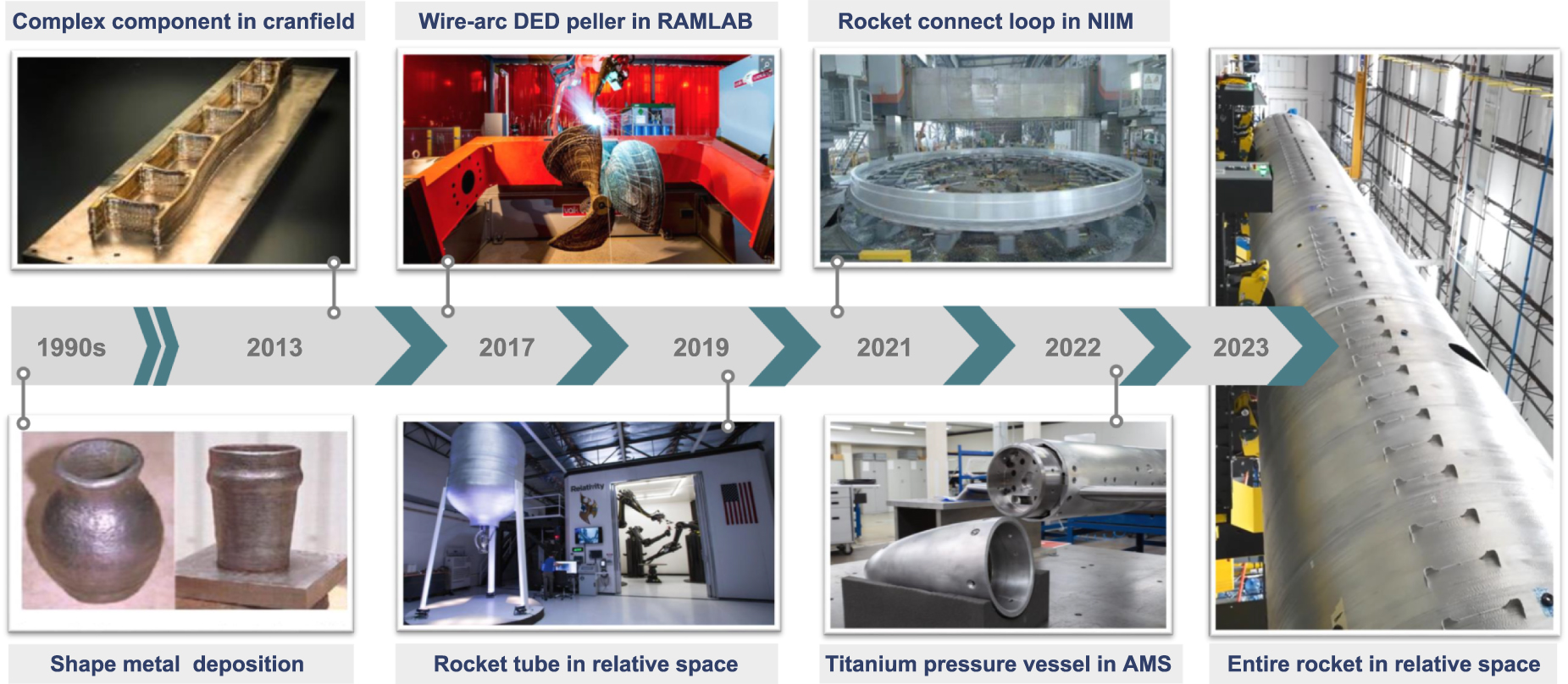 Towards quality controllable strategies in wire-arc directed